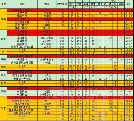 wow3.35 ，求元素萨满DPS 高输出方法.和组合装备属性。