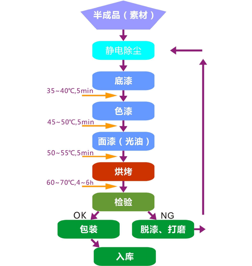 工艺流程：涂装工艺流程详解