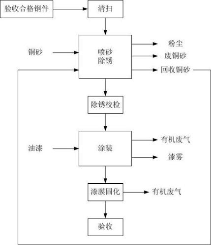 涂装工艺流程有那几点？