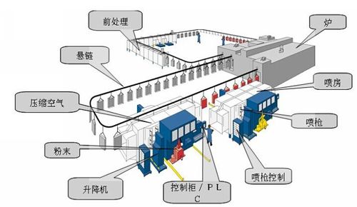 汽车涂装生产线生产流程