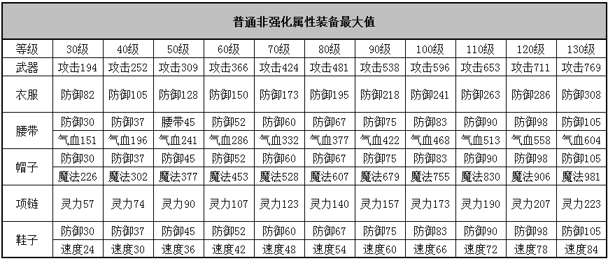 神武FC装备需要哪些属性点