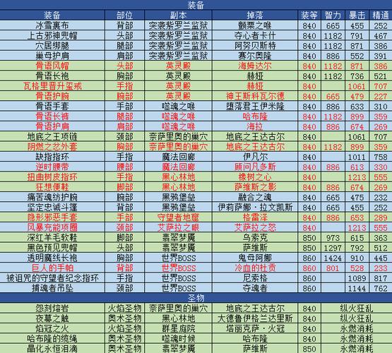 《奇迹最强者》装备的属性选择与掉落