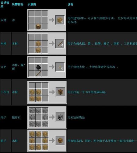 森林游戏合成表有什么-合成表大全分享