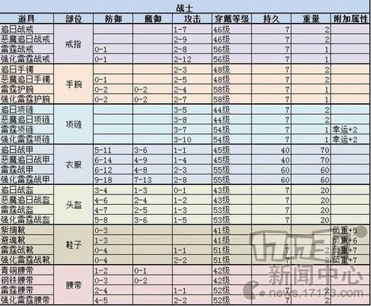 热血传奇手游装备首饰怎么合成 装备首饰合成攻略