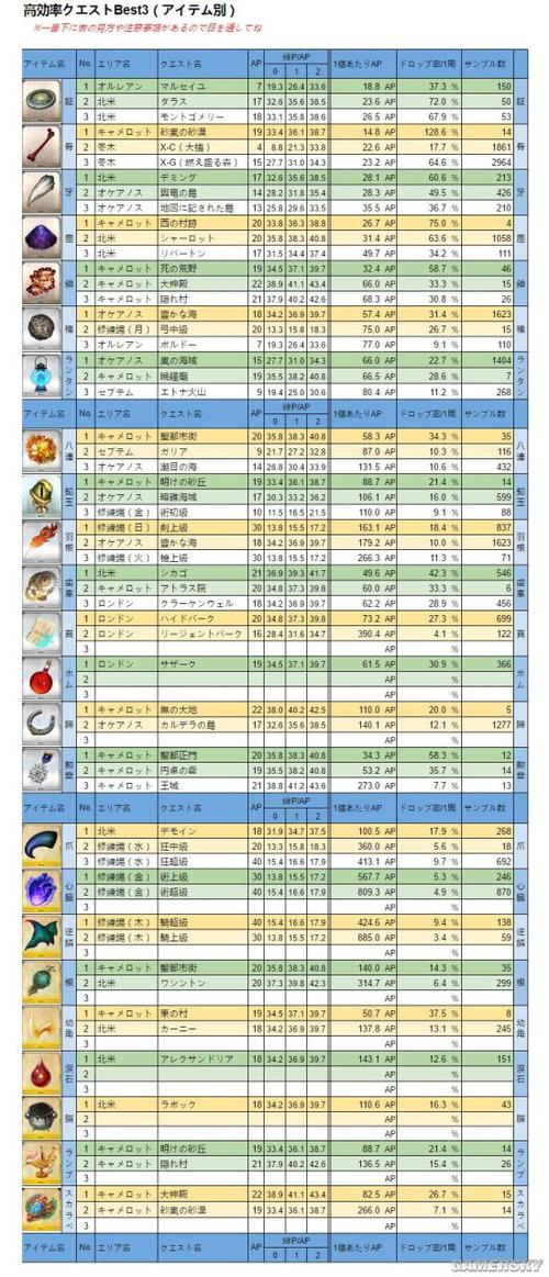 fgo新宿活动材料掉落哪些 fgo新宿材料掉落大