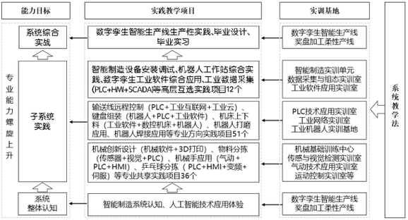 智能制造装备技术学什么