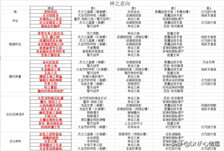 dnf武神神话选什么 2022武神装备搭配推荐