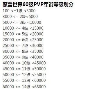 魔兽世界怀旧服军衔计算公式