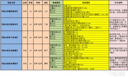 dnf武器继承需要什么材料