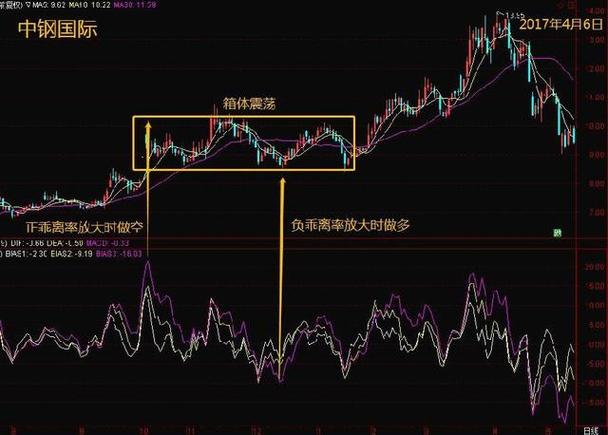 均线乖离率指标(期货均线乖离率)