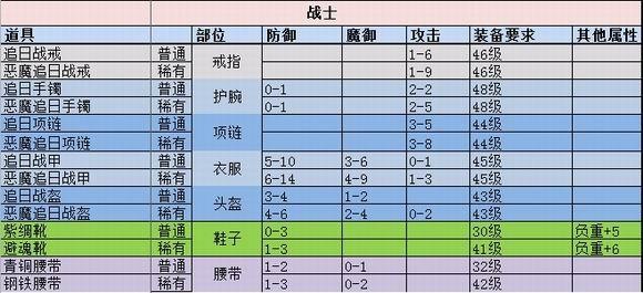 热血传奇中装备魔法2-4与魔法0-4有什么不同？