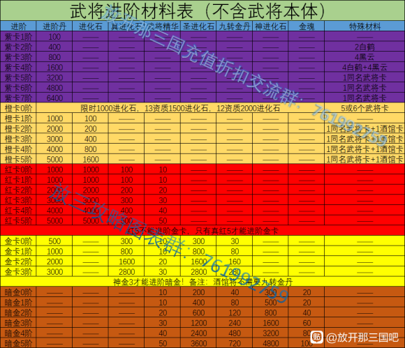 放开那三国进阶材料