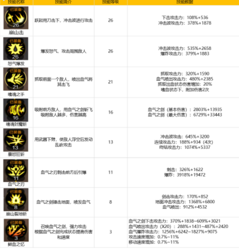 惊天动地狂战士技能都学什么，每个技能都学到几