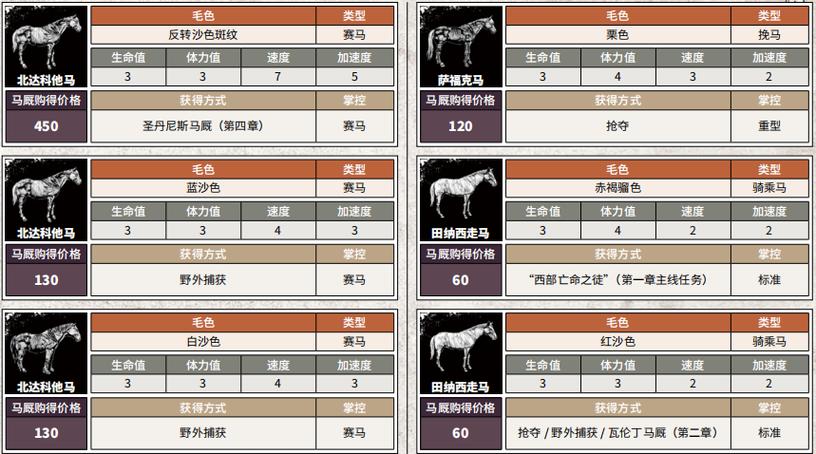 荒野大镖客2阿拉伯马配套装备什么好