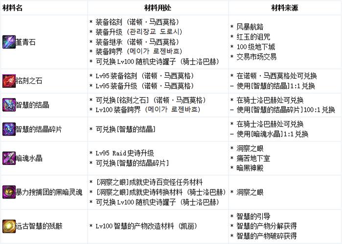 DNF装备继承规则