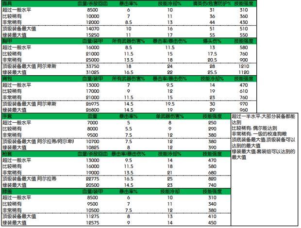 全境封锁2装备等级最高是多少