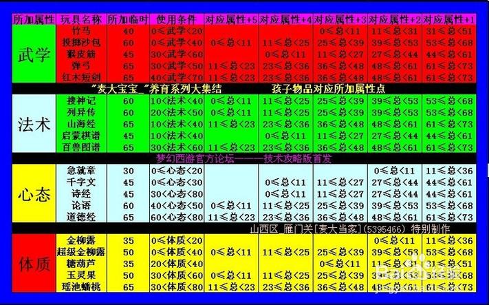 梦幻西游宝宝进阶后有多少属性点