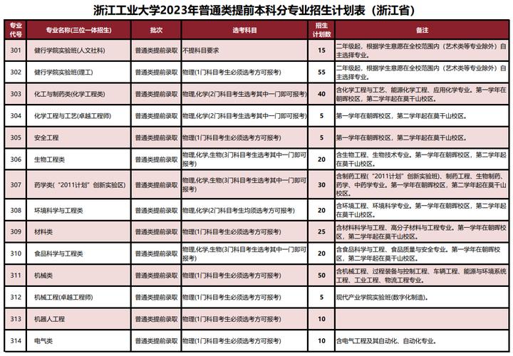 浙江工业大学哪些专业很著名 就业好