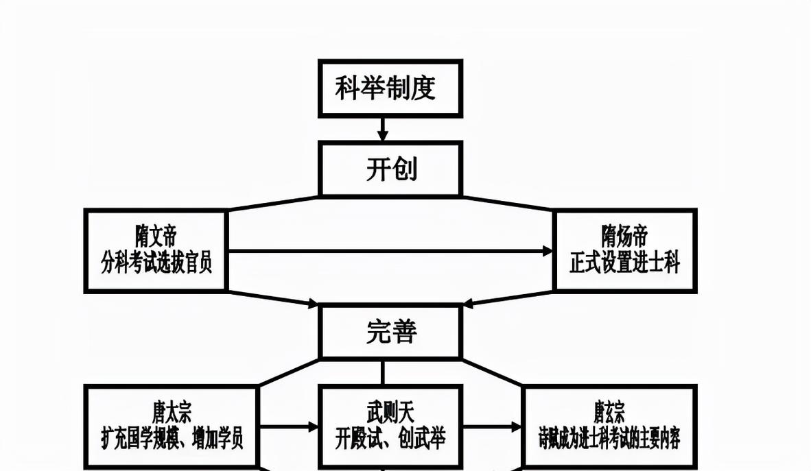 唐代科举制度