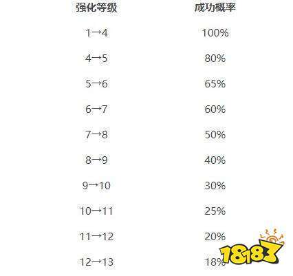 DNF强化1到13几率是多少?