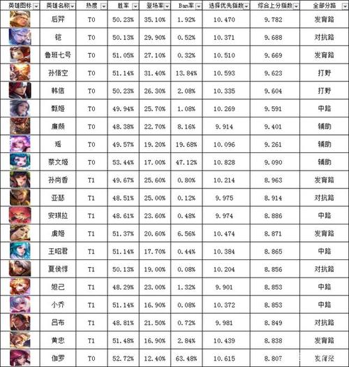 王者荣耀s11英雄普攻伤害排行榜 谁普攻最强