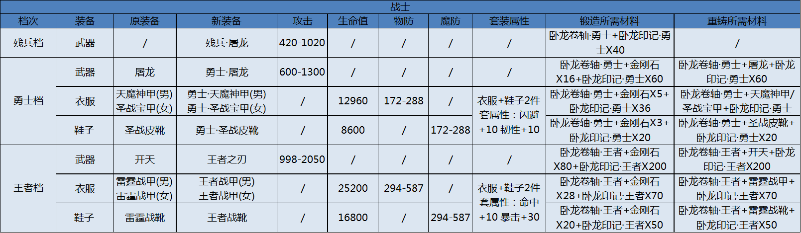 传奇世界装备淬炼该如何玩