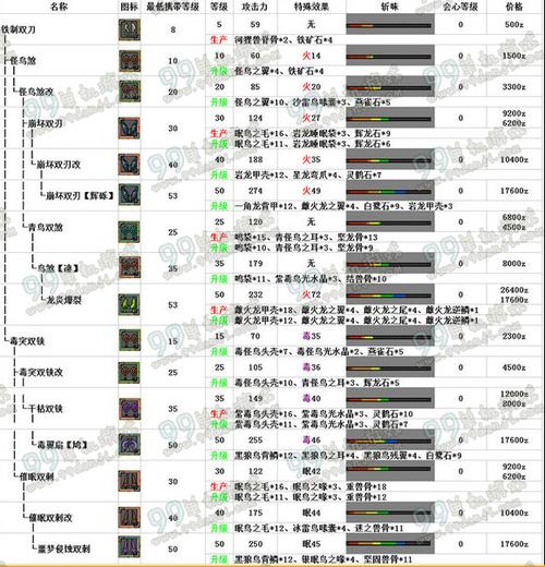 《怪物猎人世界》5.0属性双刀毕业配装与武器选择